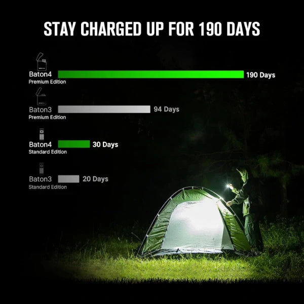 Olight Baton 4 Premium EDC Flashlight, 1,300 Lumens with Charging Case – OD Green